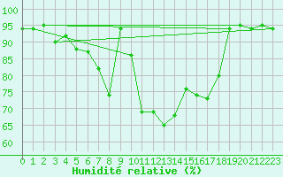 Courbe de l'humidit relative pour Joutseno Konnunsuo