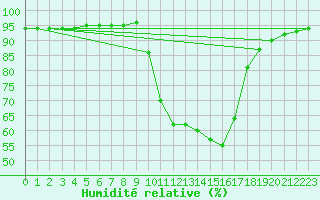 Courbe de l'humidit relative pour Aix-en-Provence (13)