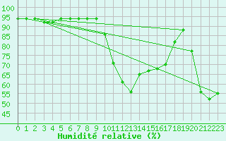 Courbe de l'humidit relative pour Mlaga Aeropuerto