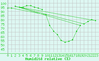 Courbe de l'humidit relative pour Bujarraloz