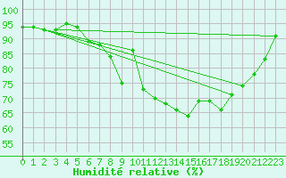 Courbe de l'humidit relative pour Quimper (29)