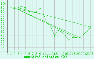 Courbe de l'humidit relative pour Pertuis - Grand Cros (84)