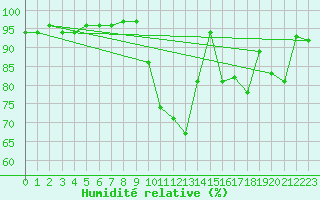 Courbe de l'humidit relative pour Forceville (80)