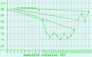 Courbe de l'humidit relative pour Ile du Levant (83)