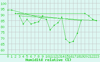 Courbe de l'humidit relative pour Quimper (29)