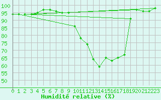 Courbe de l'humidit relative pour Turtle Mountain