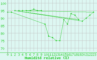 Courbe de l'humidit relative pour Saint-Brevin (44)