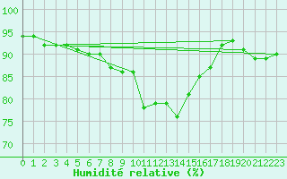 Courbe de l'humidit relative pour Sinnicolau Mare