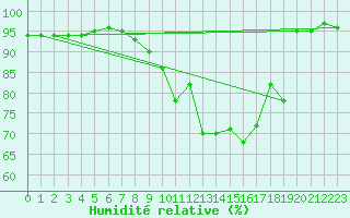 Courbe de l'humidit relative pour Vauxrenard (69)