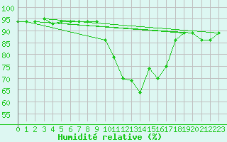 Courbe de l'humidit relative pour Gurteen