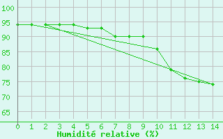 Courbe de l'humidit relative pour Sens (89)