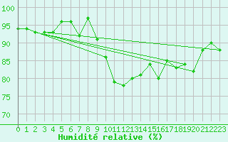 Courbe de l'humidit relative pour Diepholz
