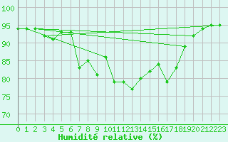Courbe de l'humidit relative pour Motril