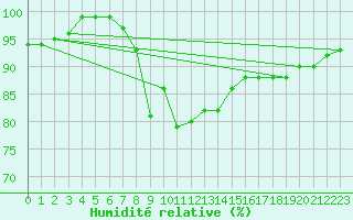 Courbe de l'humidit relative pour Holmon