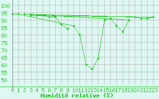 Courbe de l'humidit relative pour Brescia / Ghedi