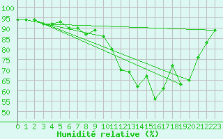 Courbe de l'humidit relative pour Grenoble/St-Etienne-St-Geoirs (38)