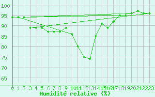 Courbe de l'humidit relative pour Humain (Be)