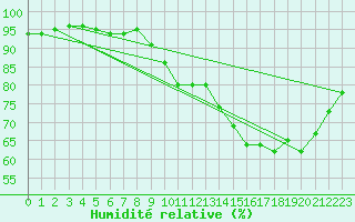 Courbe de l'humidit relative pour Grenoble/St-Etienne-St-Geoirs (38)