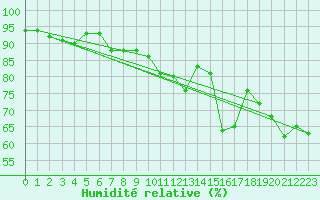 Courbe de l'humidit relative pour Harstad