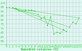 Courbe de l'humidit relative pour Bingley
