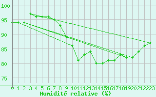 Courbe de l'humidit relative pour Villingen-Schwenning
