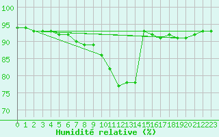 Courbe de l'humidit relative pour Chartres (28)