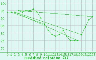 Courbe de l'humidit relative pour Caix (80)