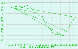 Courbe de l'humidit relative pour Droue-sur-Drouette (28)