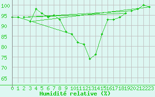 Courbe de l'humidit relative pour Bad Hersfeld