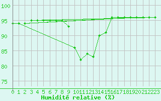 Courbe de l'humidit relative pour Gjerstad