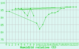 Courbe de l'humidit relative pour Neuruppin