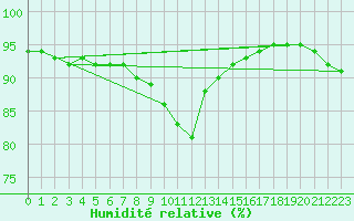 Courbe de l'humidit relative pour Saint-Philbert-de-Grand-Lieu (44)