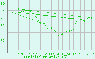 Courbe de l'humidit relative pour Aix-la-Chapelle (All)
