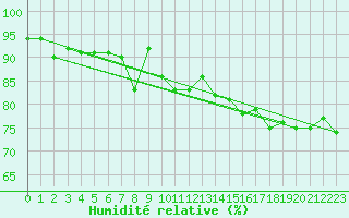 Courbe de l'humidit relative pour Virtsu