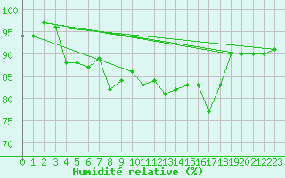 Courbe de l'humidit relative pour Kunda