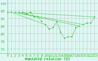 Courbe de l'humidit relative pour Padrn