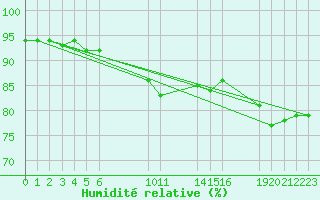 Courbe de l'humidit relative pour Dourgne - En Galis (81)
