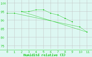 Courbe de l'humidit relative pour Margny-ls-Compigne (60)