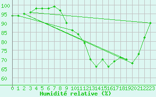 Courbe de l'humidit relative pour Cherbourg (50)
