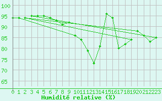 Courbe de l'humidit relative pour Millau - Soulobres (12)