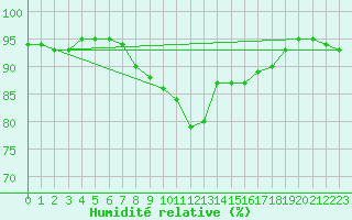 Courbe de l'humidit relative pour Ploumanac'h (22)