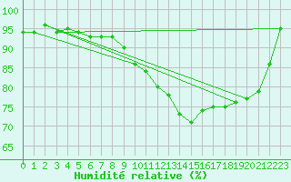 Courbe de l'humidit relative pour Beauvais (60)