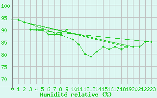 Courbe de l'humidit relative pour Neuchatel (Sw)