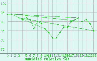 Courbe de l'humidit relative pour Mouilleron-le-Captif (85)