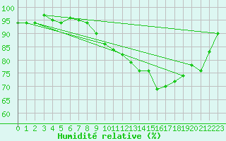Courbe de l'humidit relative pour Neuville-de-Poitou (86)