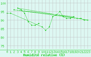 Courbe de l'humidit relative pour Corny-sur-Moselle (57)