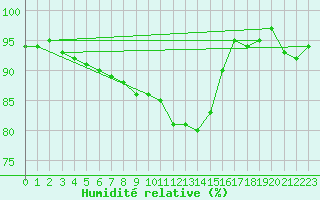 Courbe de l'humidit relative pour Hoogeveen Aws