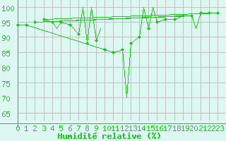 Courbe de l'humidit relative pour Sivas