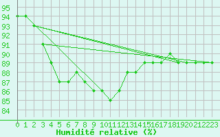Courbe de l'humidit relative pour Zugspitze