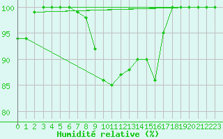 Courbe de l'humidit relative pour Plymouth (UK)